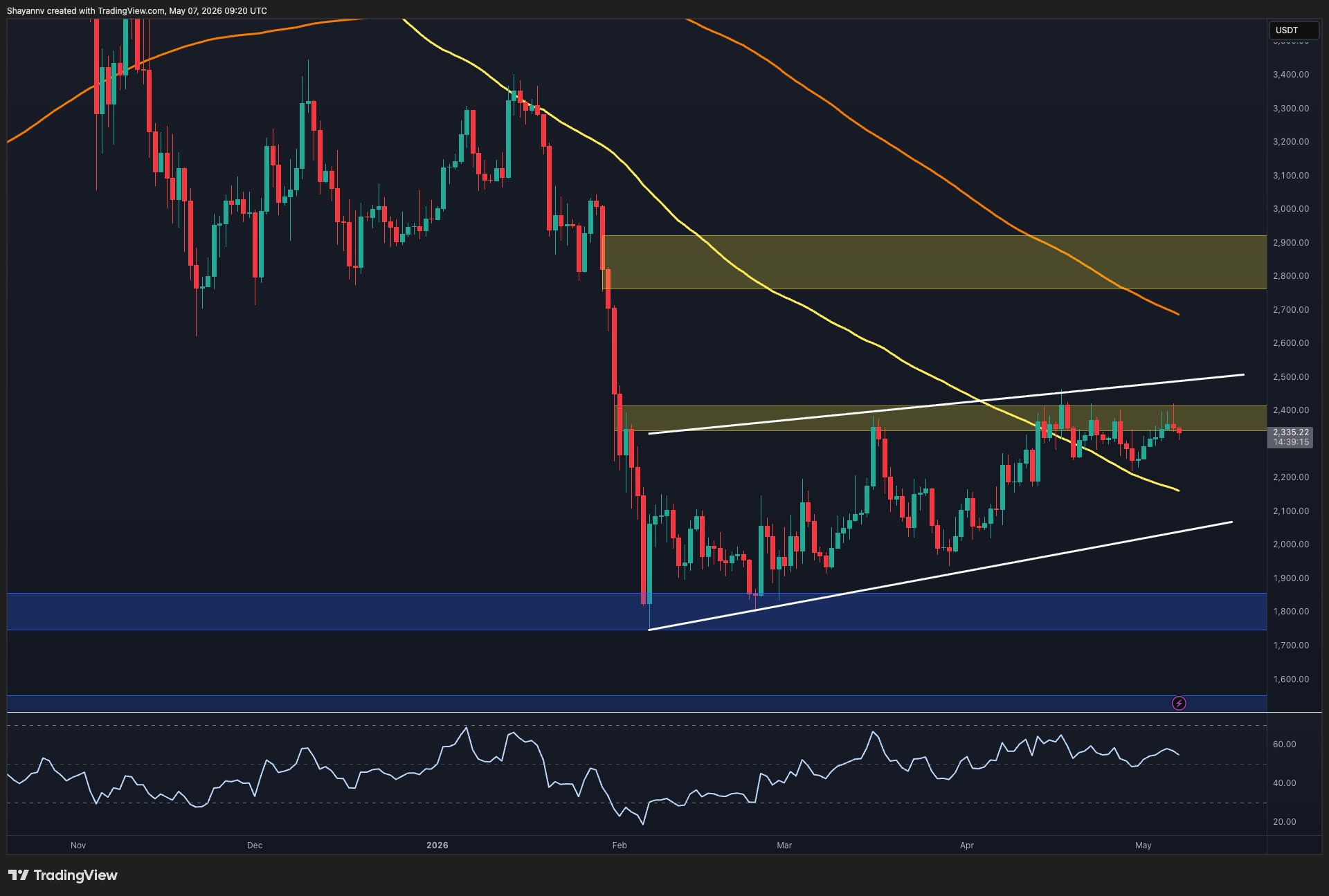 Ethereum Price Analysis: Failure at $2.4K Spells More Trouble Ahead for ETH