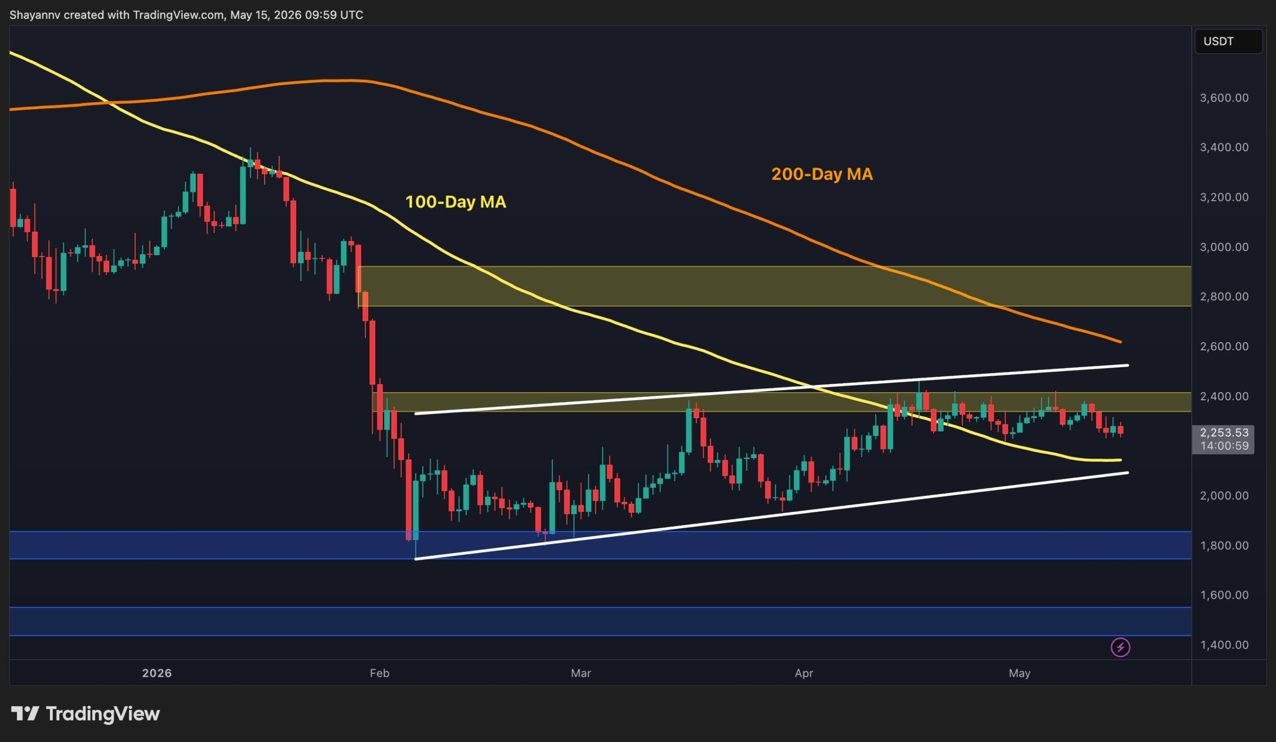 Ethereum Price Analysis: Is ETH Finally Attempting a Real Breakout?