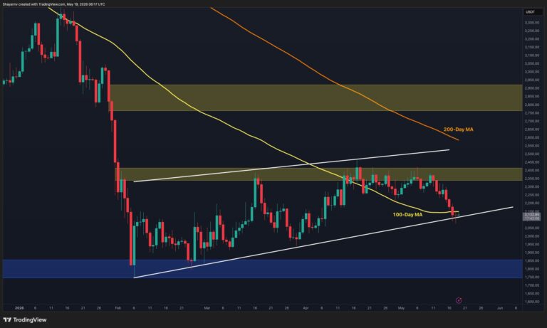 Ethereum Price Prediction: Is Sub-$2K Inevitable for ETH After Losing the 100-Day MA?