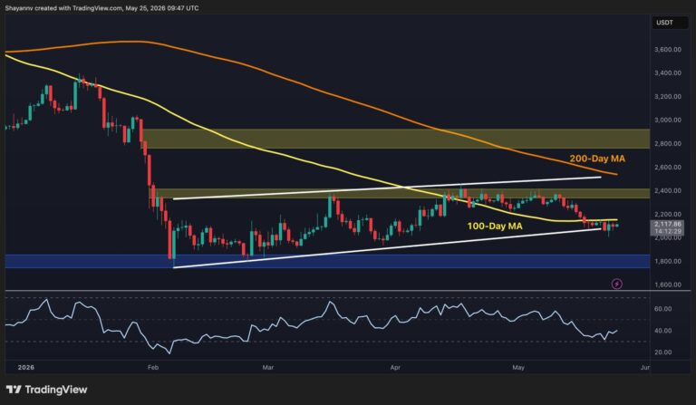 Ethereum Price Prediction: ETH Battles 100-Day MA as $2K Support Holds the Key