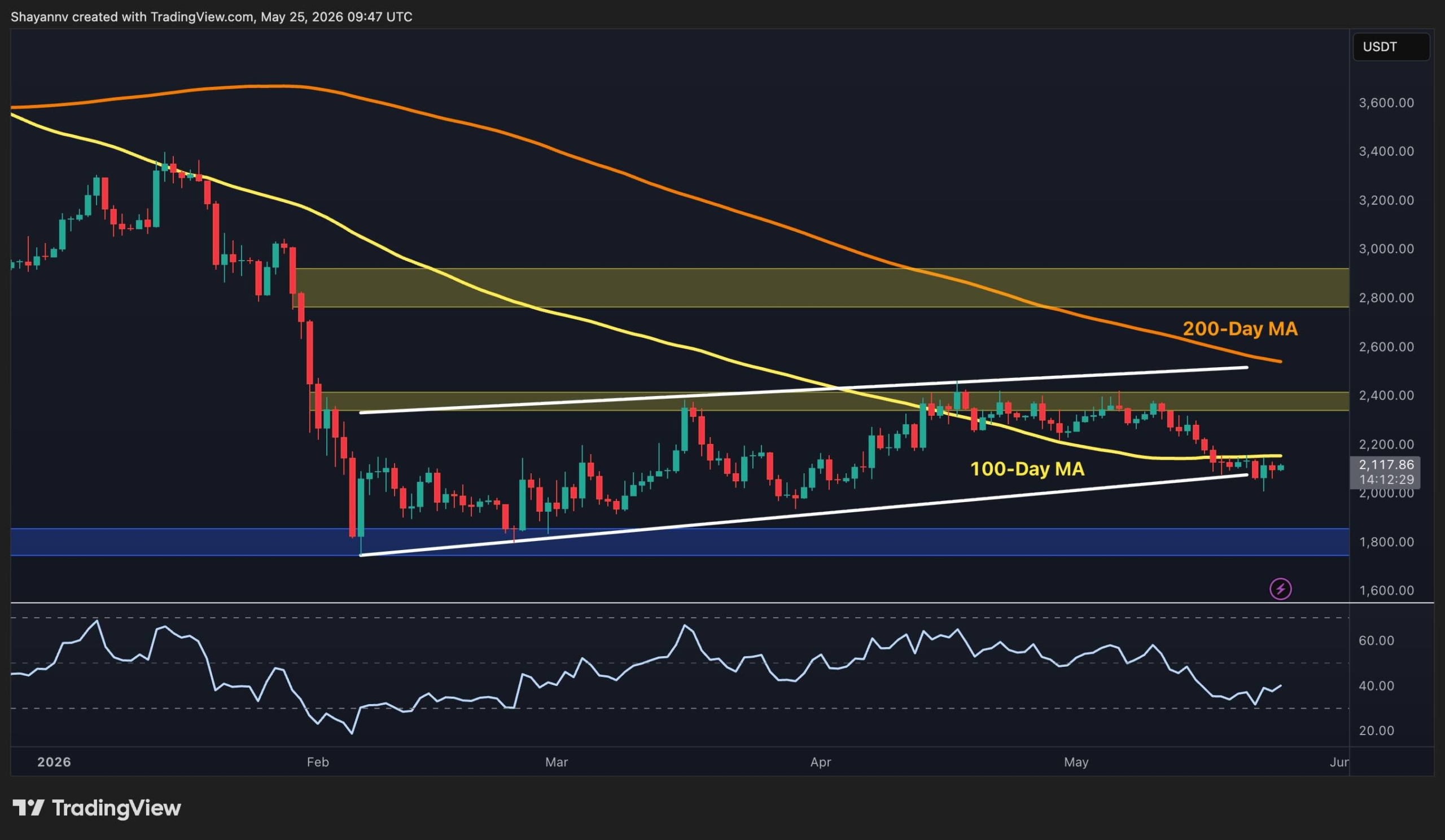 Ethereum Price Prediction: ETH Battles 100-Day MA as $2K Support Holds the Key