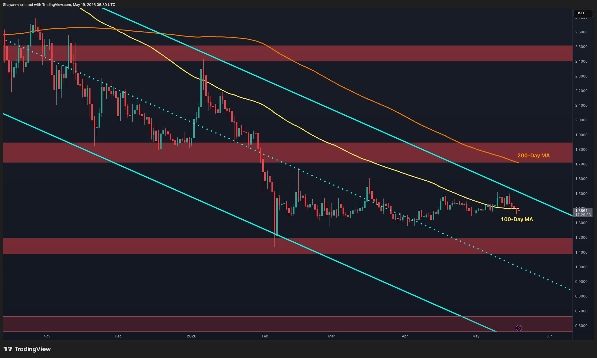 Ripple Price Analysis: Is XRP Heading Toward $1 as Sellers Resume Control?