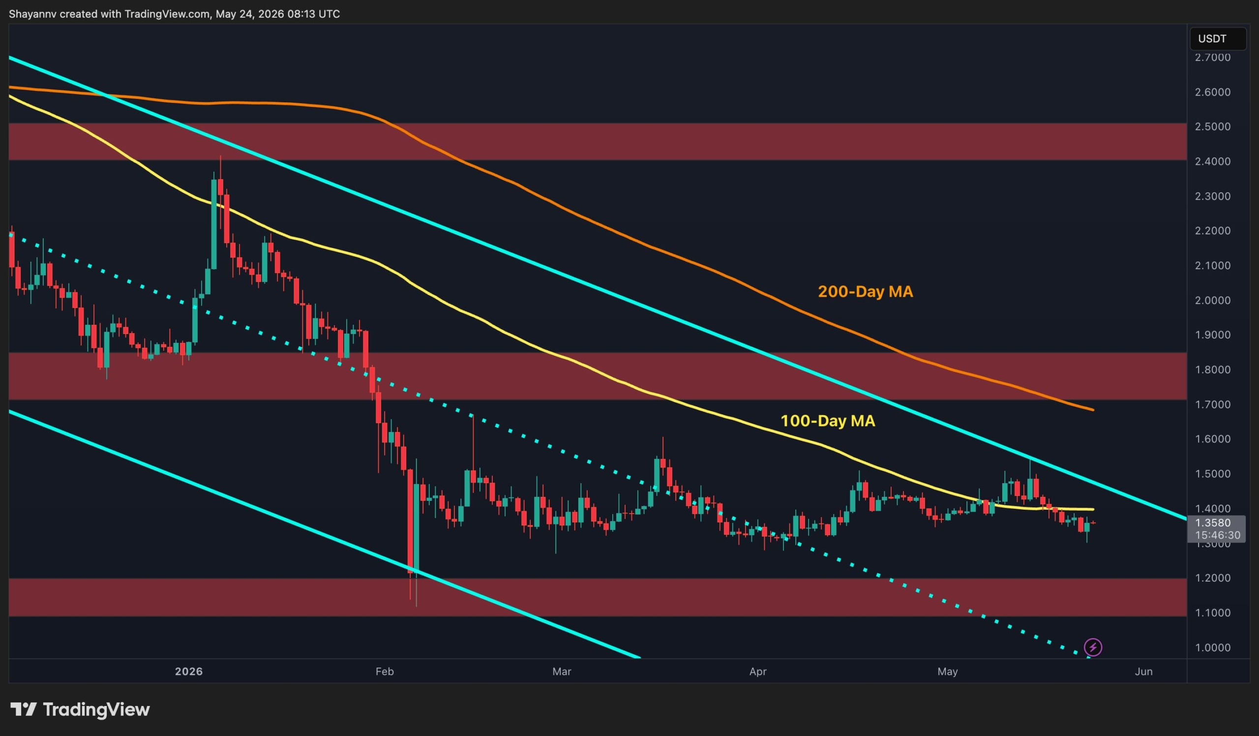 Ripple Price Analysis: The Next Few Trading Days Will Be Essential for XRP