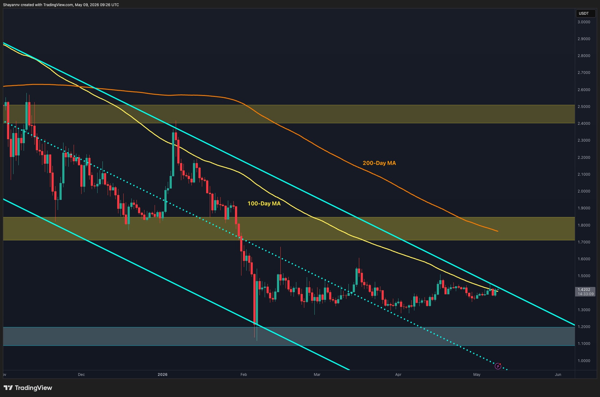 Ripple Price Analysis: XRP Reaches Decision Point After Weeks of Consolidation