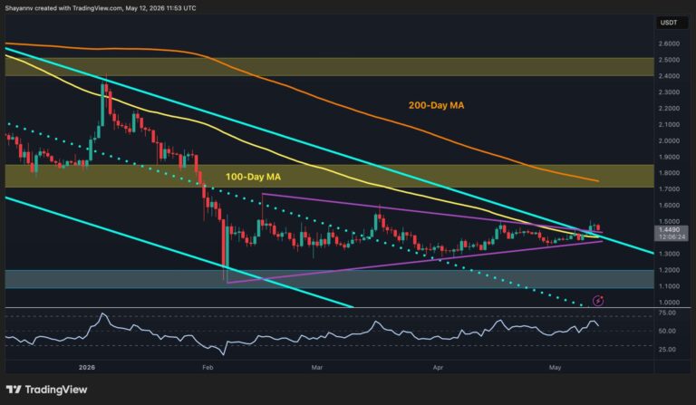 Ripple Price Analysis: XRP Retakes Crucial Resistance, Is the Breakout Finally Starting?