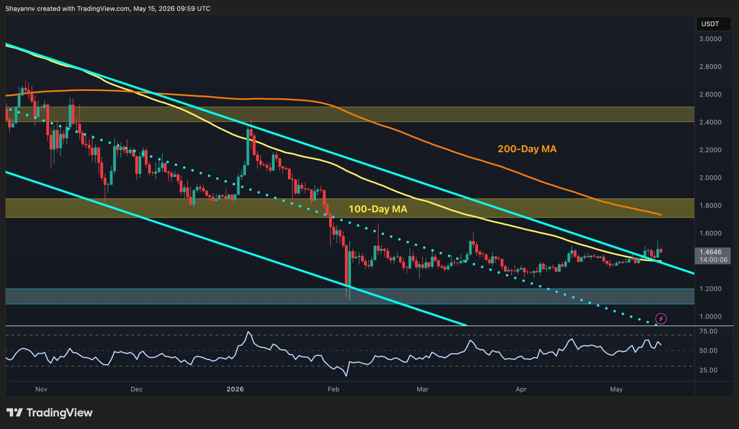 Ripple Price Analysis: XRP Momentum Shifts Bullish Against Both USD and BTC