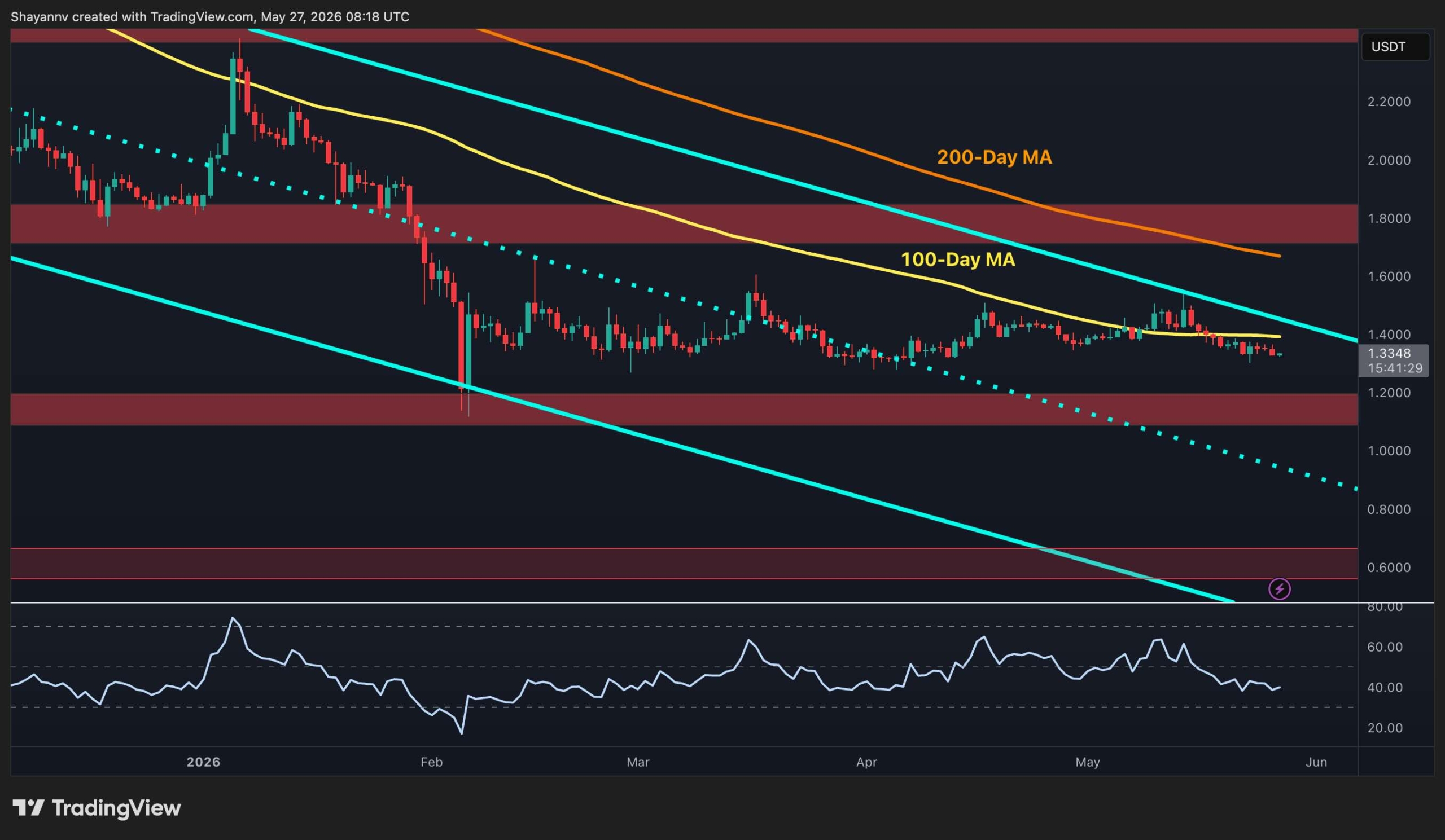Ripple Price Prediction: XRP Slides Toward Critical $1.20 Support as Bears Stay in Control