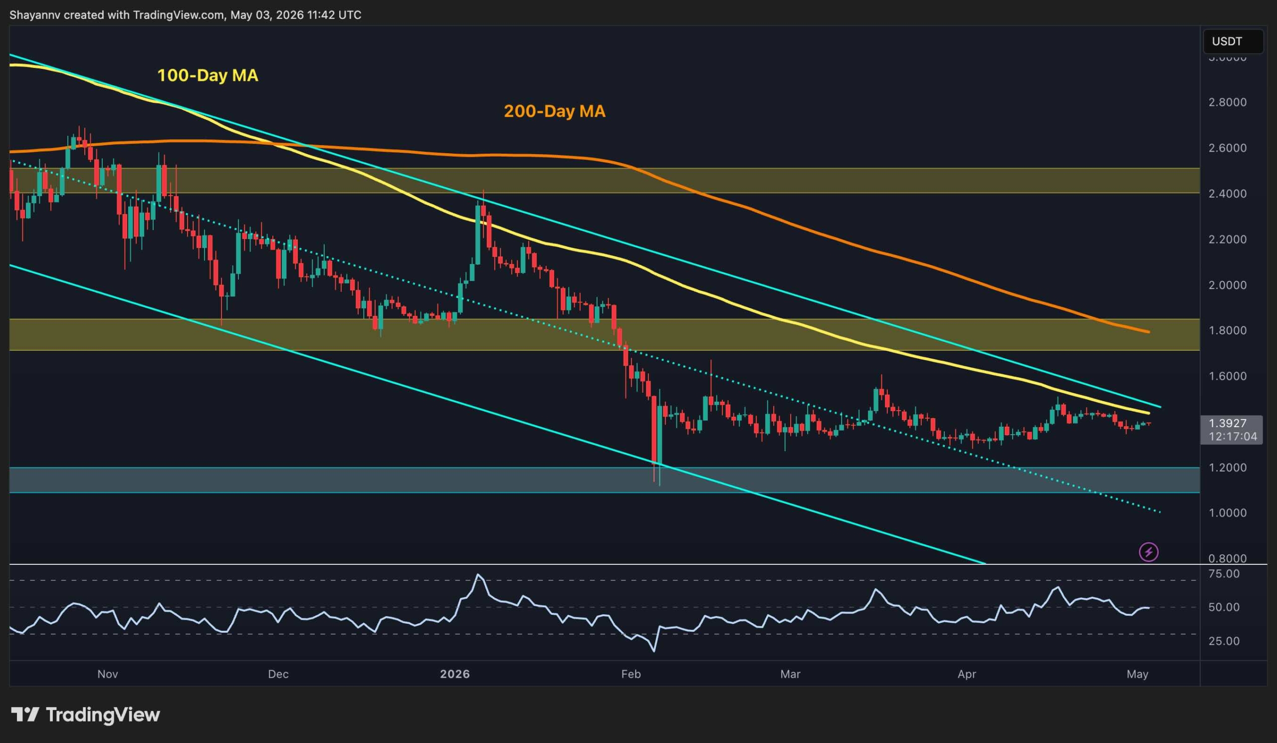 XRP Is Losing Ground to USD and Crashing Against BTC: Ripple Price Analysis