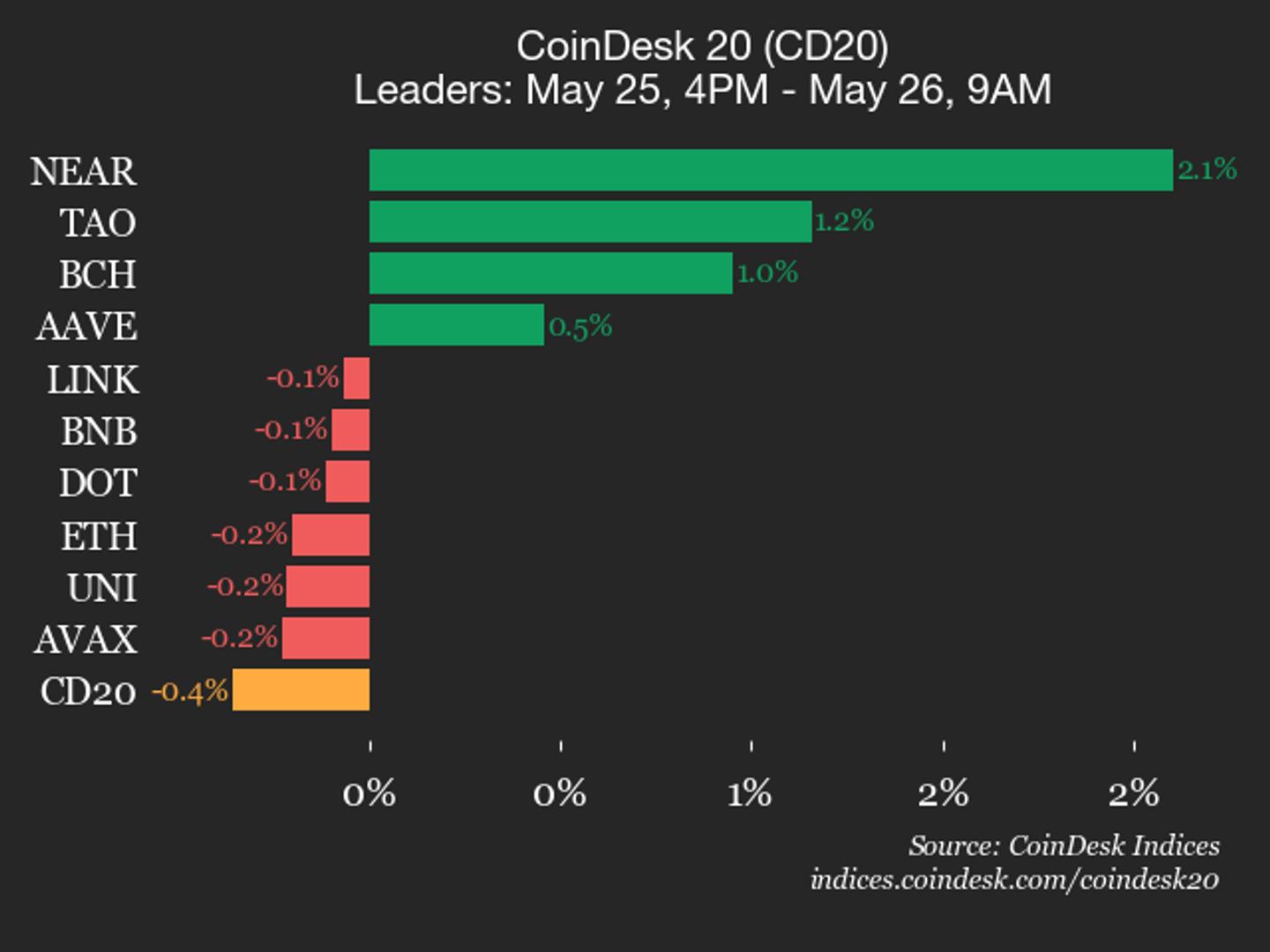 CoinDesk 20 performance update: SUI drops 1.1%, leading index lower