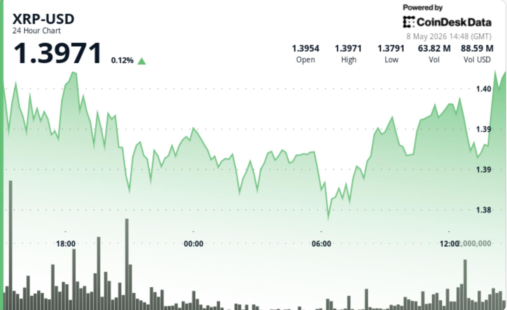 XRP pushes toward $1.40 as tightening range lowers breakout chances