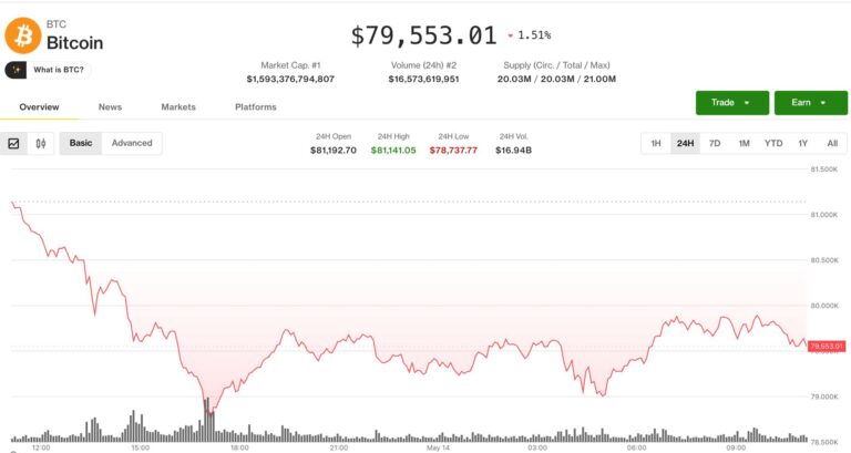 Bitcoin stuck below $80,000 as leveraged longs unwind, altcoins slide