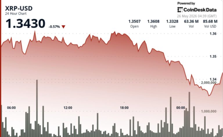 XRP slips below $1.35 after triangle breakdown puts focus on $1.30 support