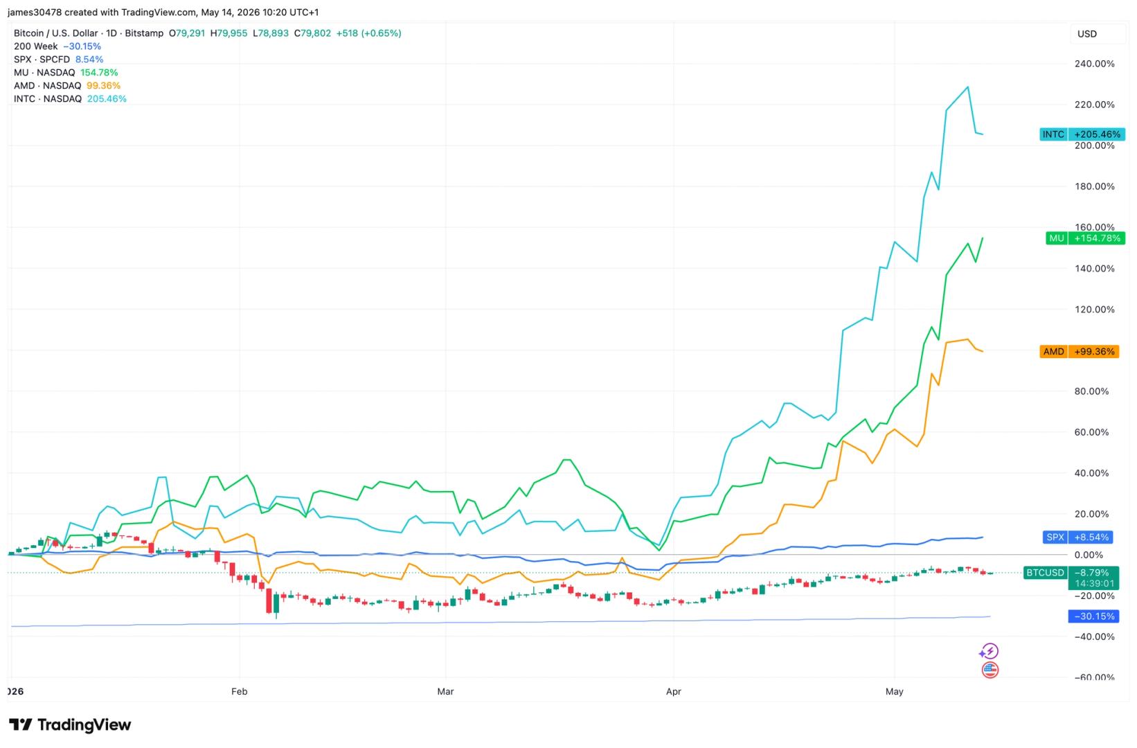 Cerebras, OpenAI, SpaceX: The IPO pipeline that could drain crypto