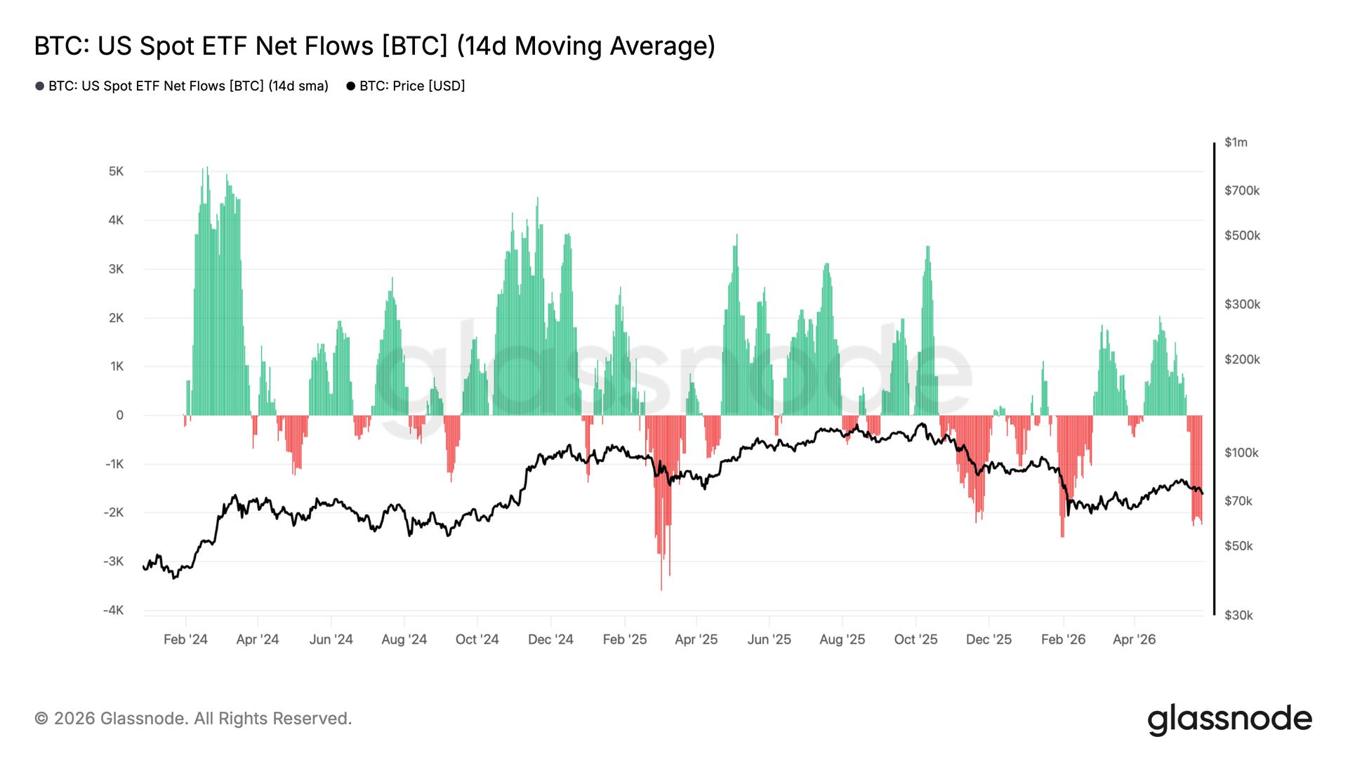 Bitcoin ETF outflows reach record 9-day streak as investors pull $2.8 billion