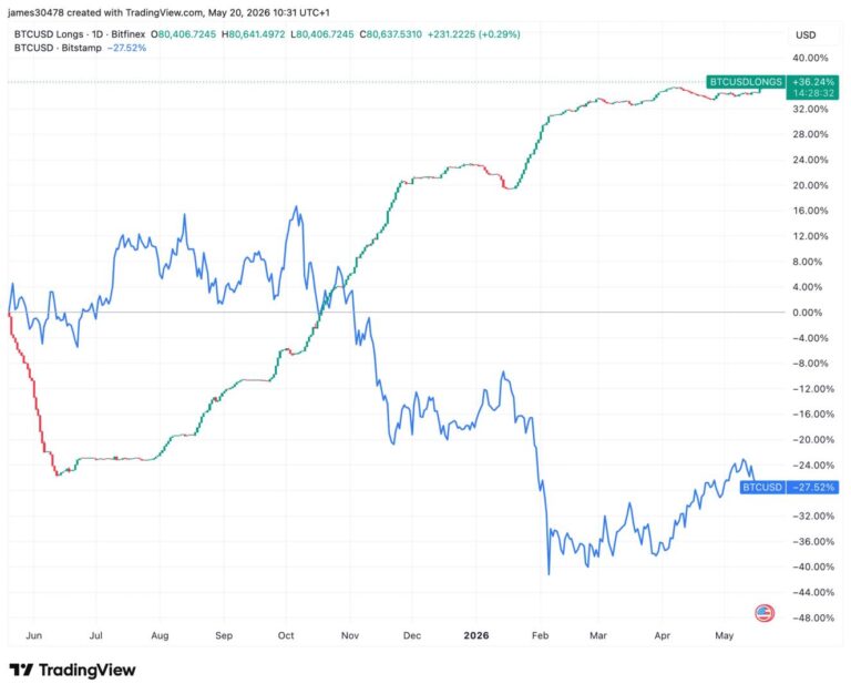 Bitfinex traders double down on bitcoin during five-day slide as longs hit 2.5-year high