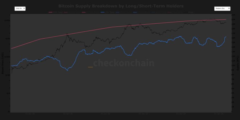 Bitcoin's long-term holder supply approaches record high, breaking multi-year downtrend