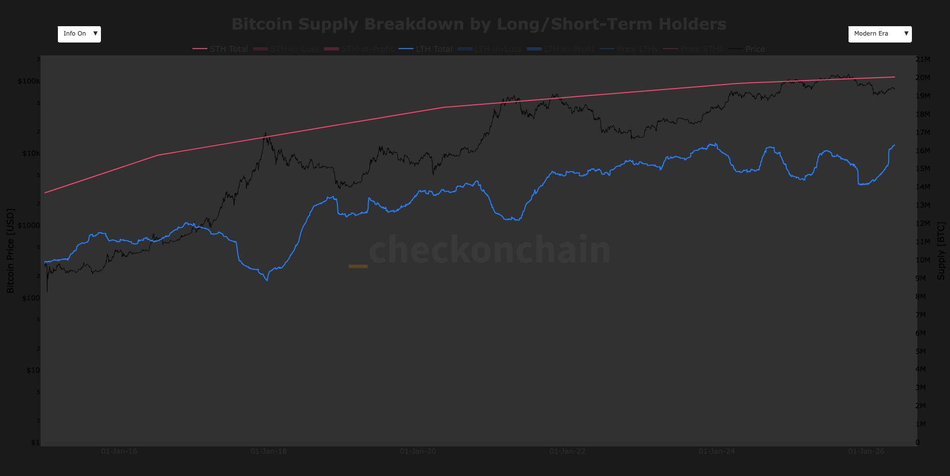 Bitcoin's long-term holder supply approaches record high, breaking multi-year downtrend