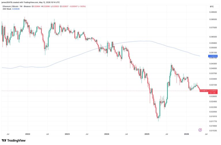 ETH/BTC ratio falls to 10-month low as ether continues to underperform bitcoin