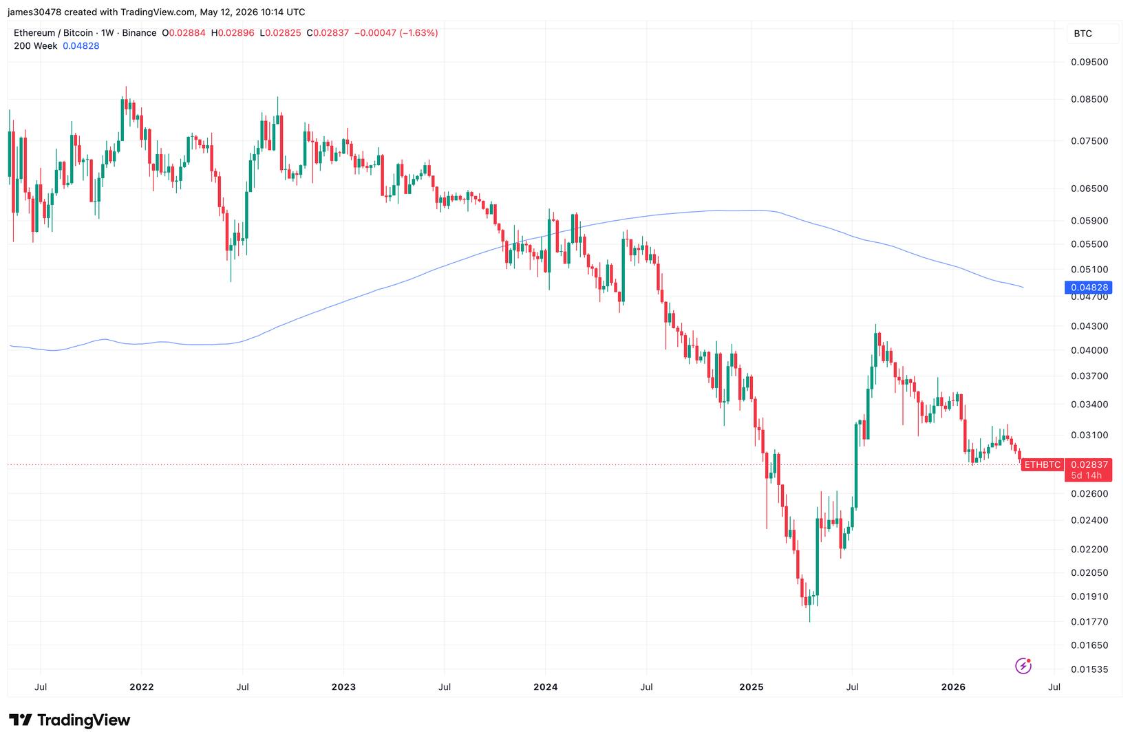 ETH/BTC ratio falls to 10-month low as ether continues to underperform bitcoin
