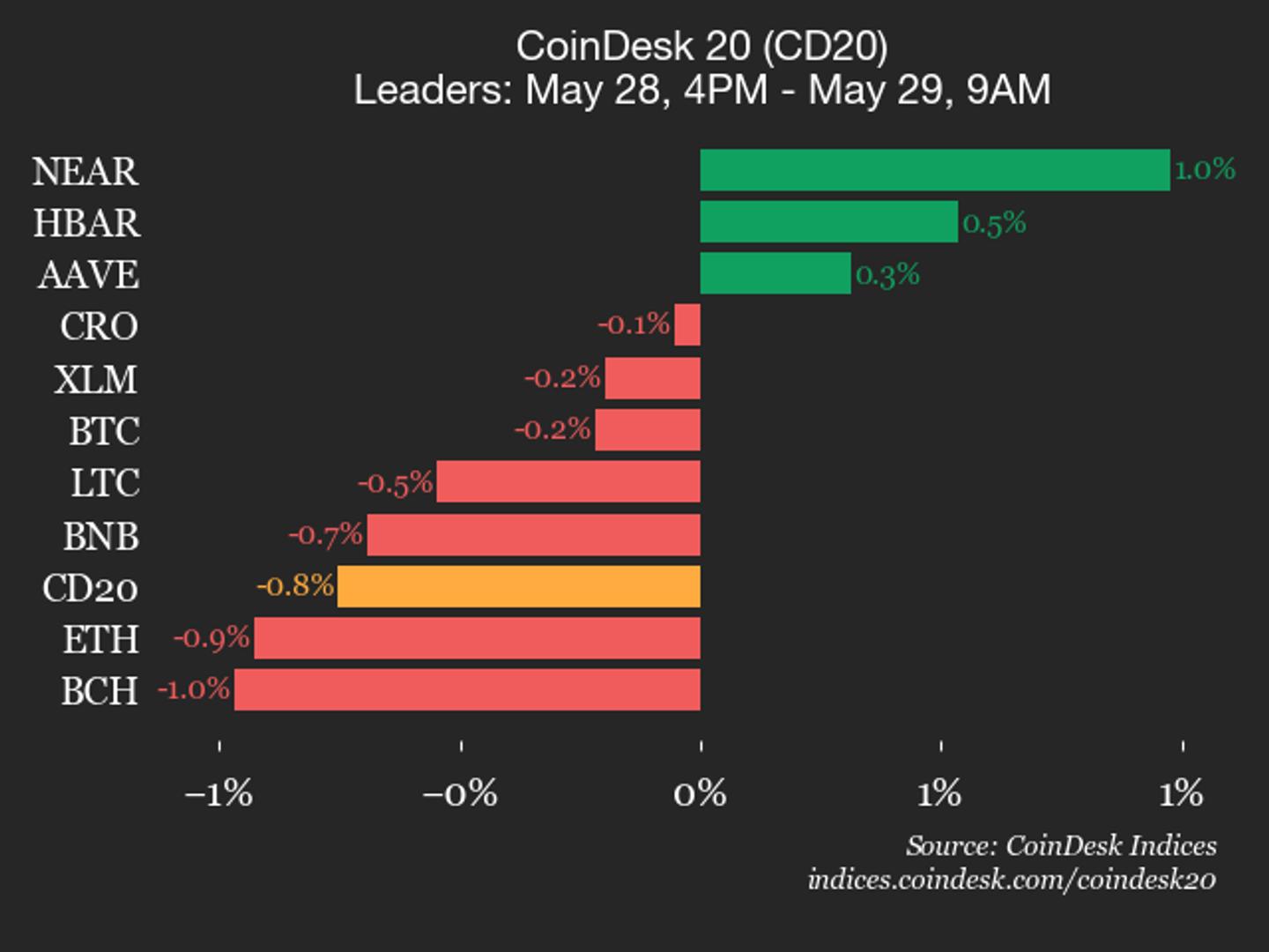 CoinDesk 20 performance update: Bittensor (TAO) drops 4%, leading index lower