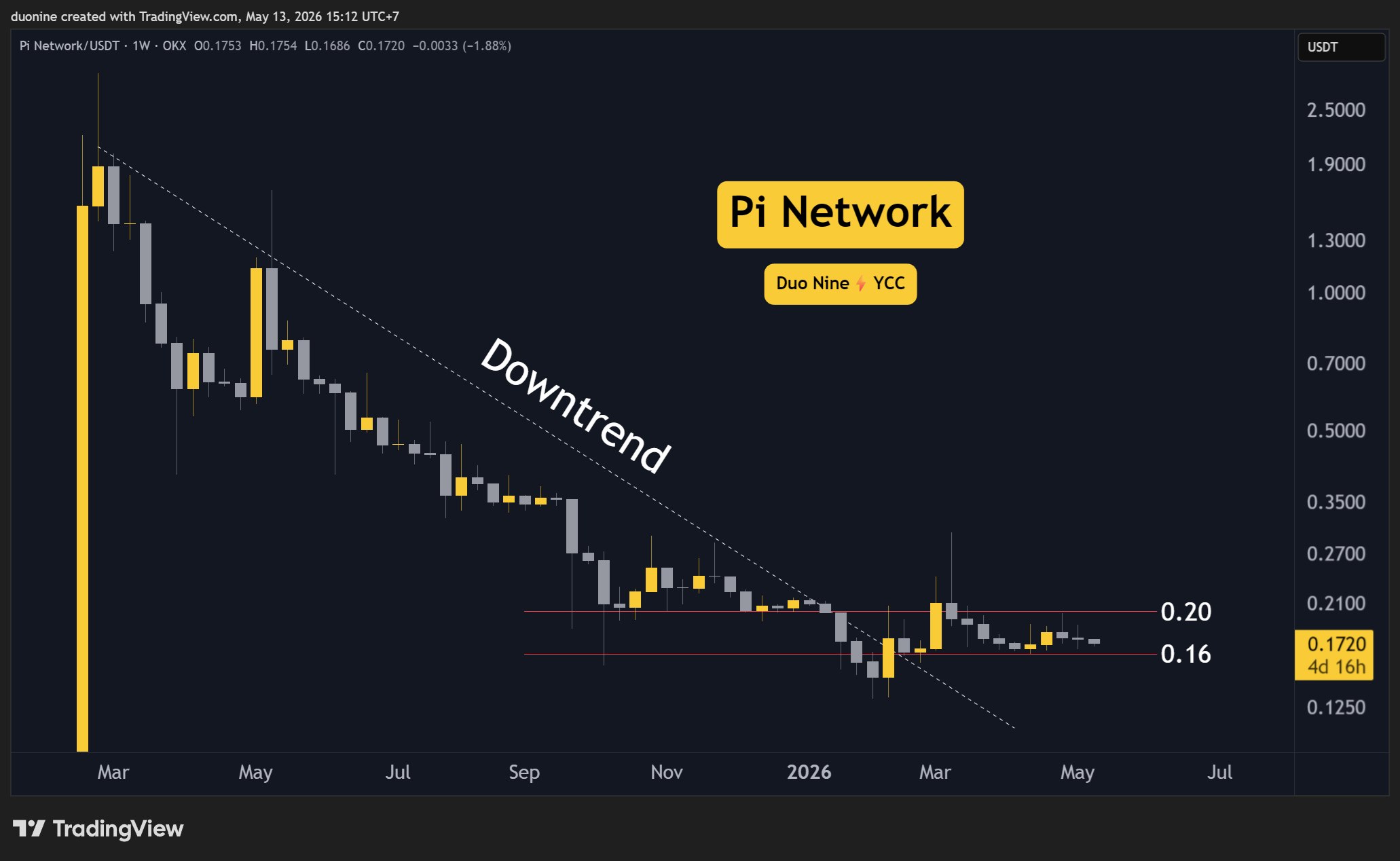 Pi Network (PI) Price Predictions for This Week, May 13