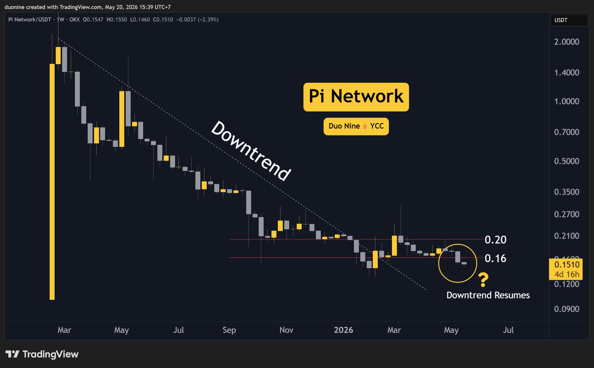 Pi Network (PI) Price Predictions for This Week, May 20