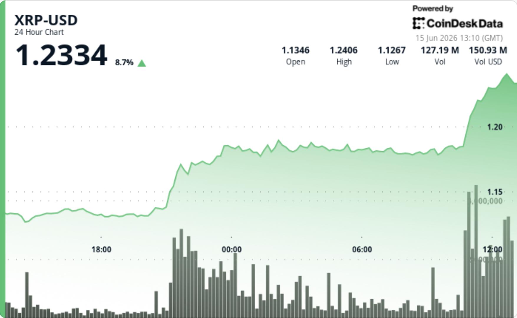 XRP rockets 8% above $1.20 in first major breakout since June selloff