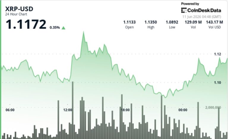 XRP holds above $1.10 as ETF inflows rise, but traders remain cautious