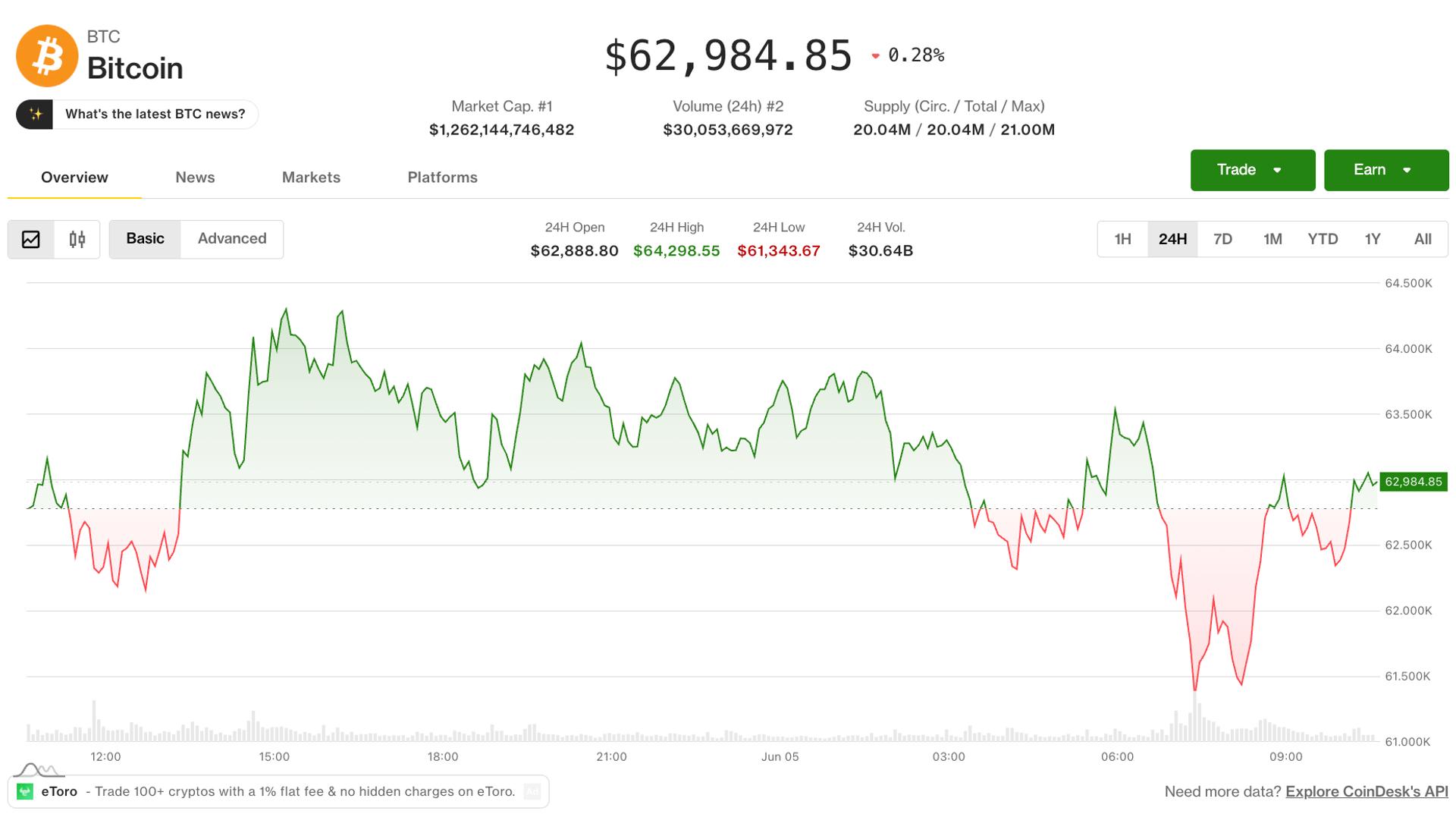 Crypto's worst week since July 2024 deepens as bitcoin, ether near critical price levels