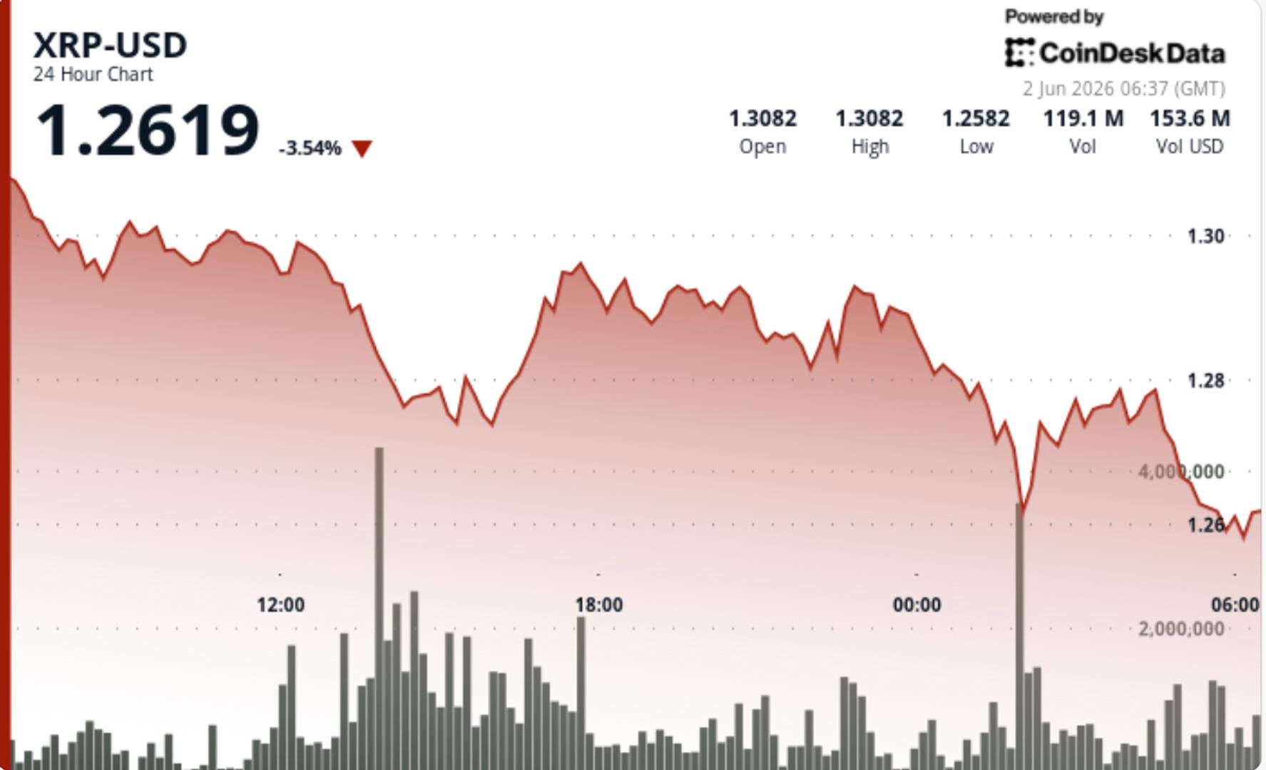 XRP falls 4% below $1.30 as bitcoin-led market weakness pulls down majors