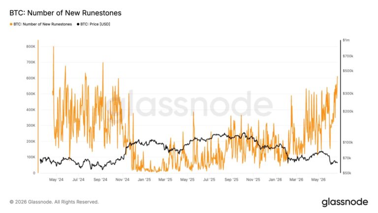 The Runes revival: Bitcoin traffic hits a two-year high as transactions blast past 820,000