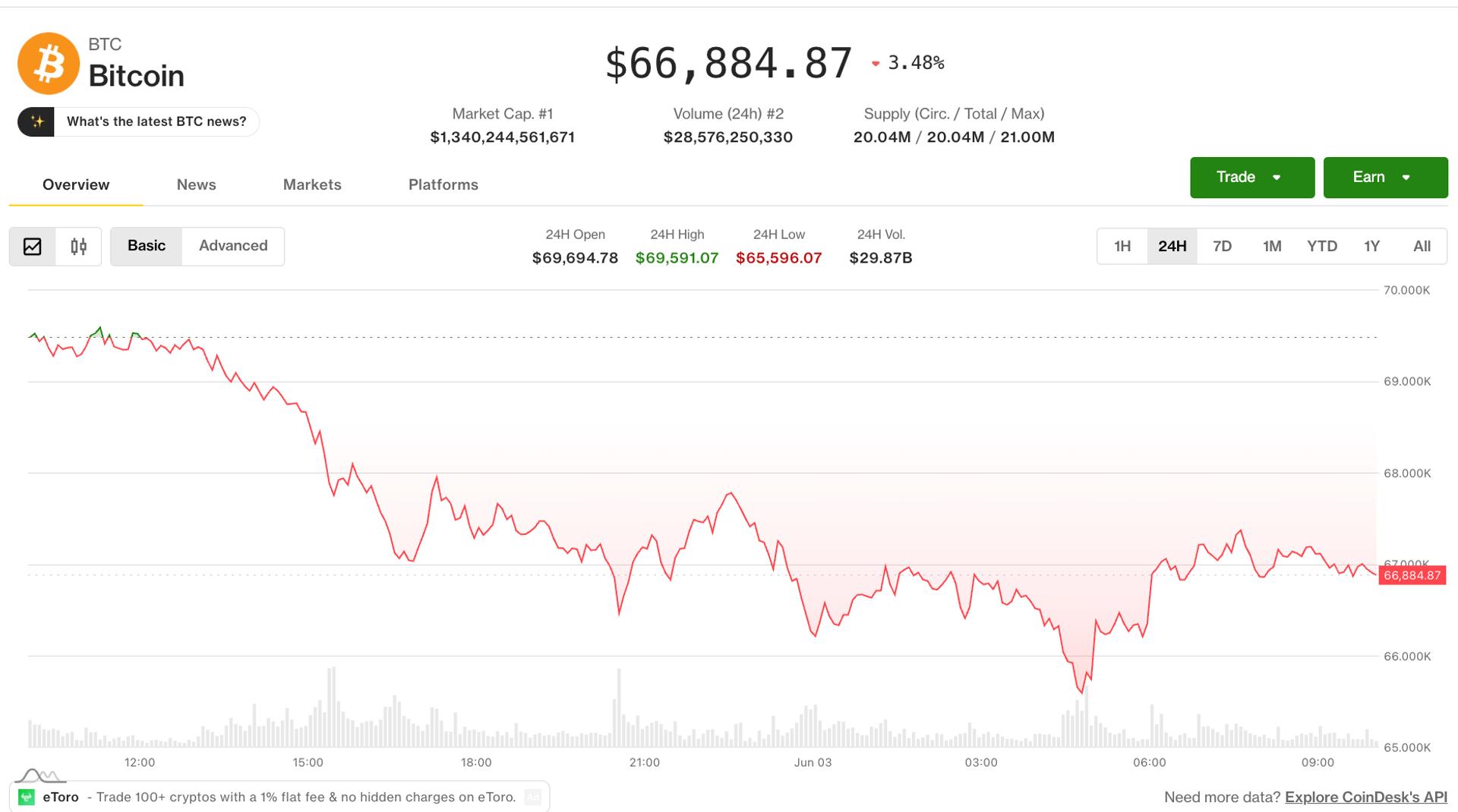 Bitcoin steadies at $67,000, faces critical juncture after sliding 9.5% in seven days