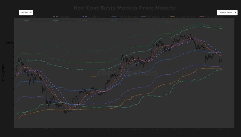 Bitcoin falls into a technical no man’s land as major support levels sit miles away