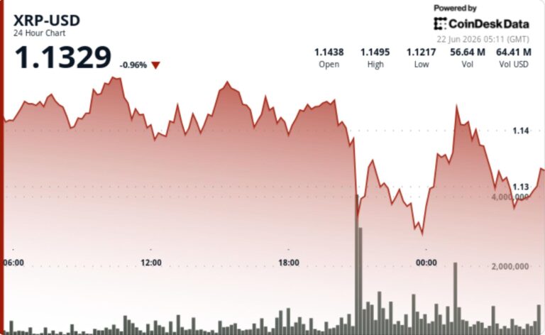 XRP briefly loses $1.14 support before buyers drive sharp rebound