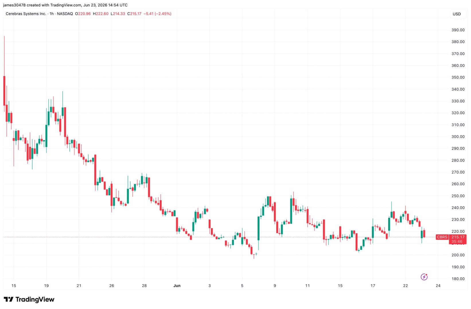 AI chipmaker Cerebras down 11% after first public earnings report