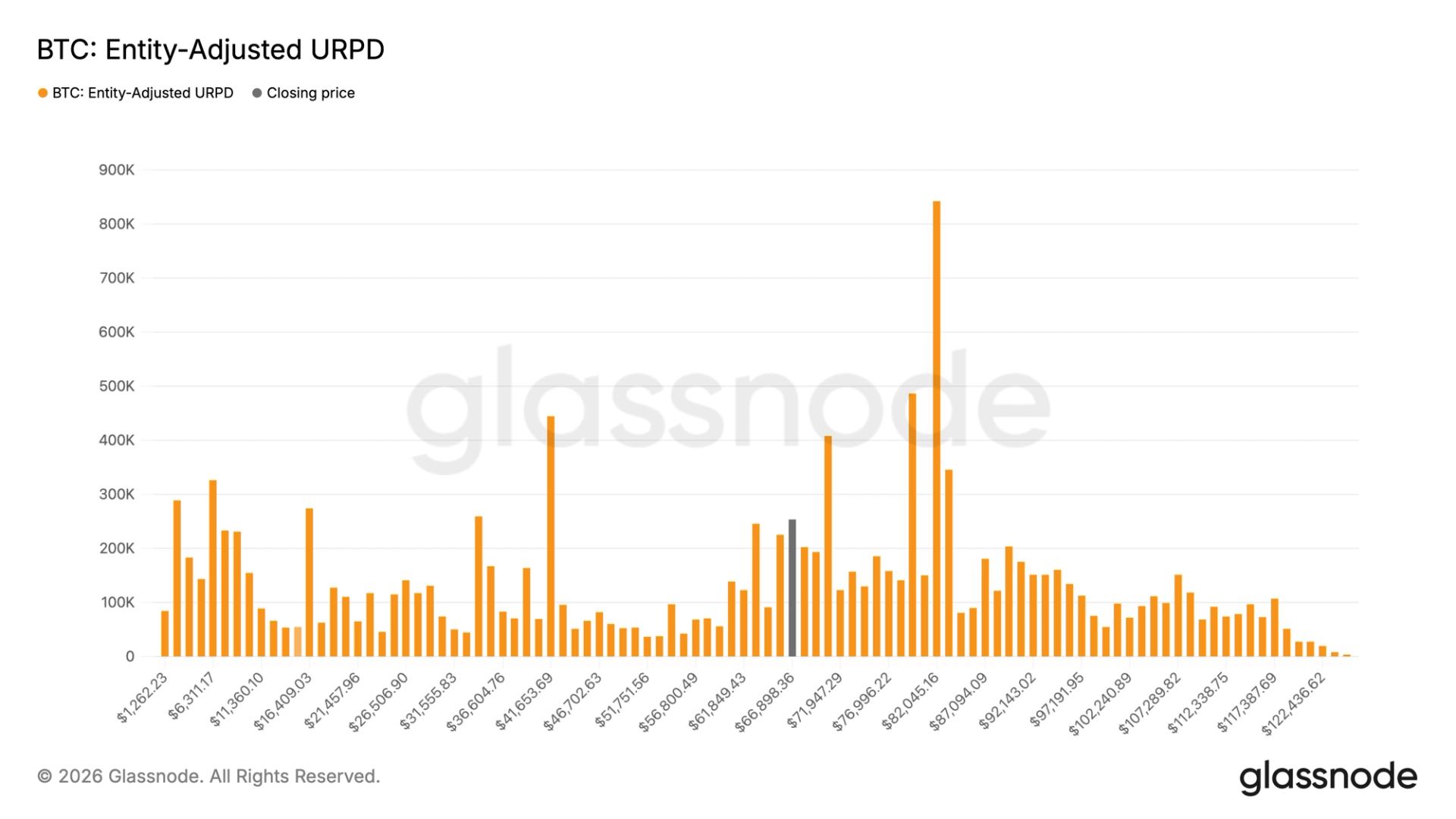 Bitcoin buyers add over 250,000 BTC between $59,000 and $67,000 as accumulation returns
