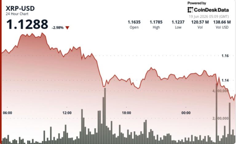 XRP falls 3% after losing $1.15 support as breakout attempt fades