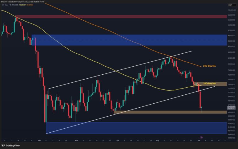 Bitcoin Price Analysis: What’s Next for BTC After 11% Weekly Crash?
