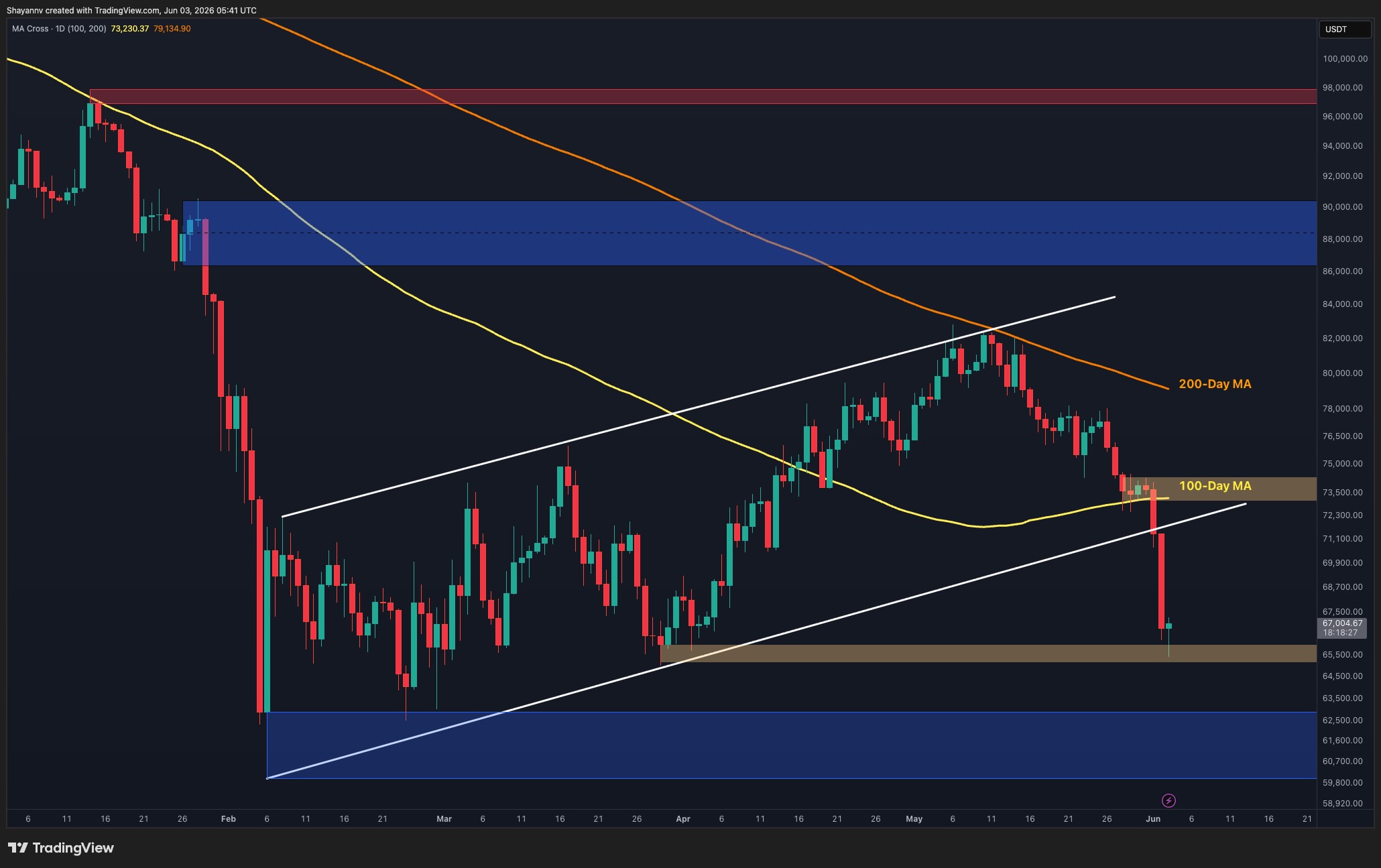 Bitcoin Price Analysis: What’s Next for BTC After 11% Weekly Crash?