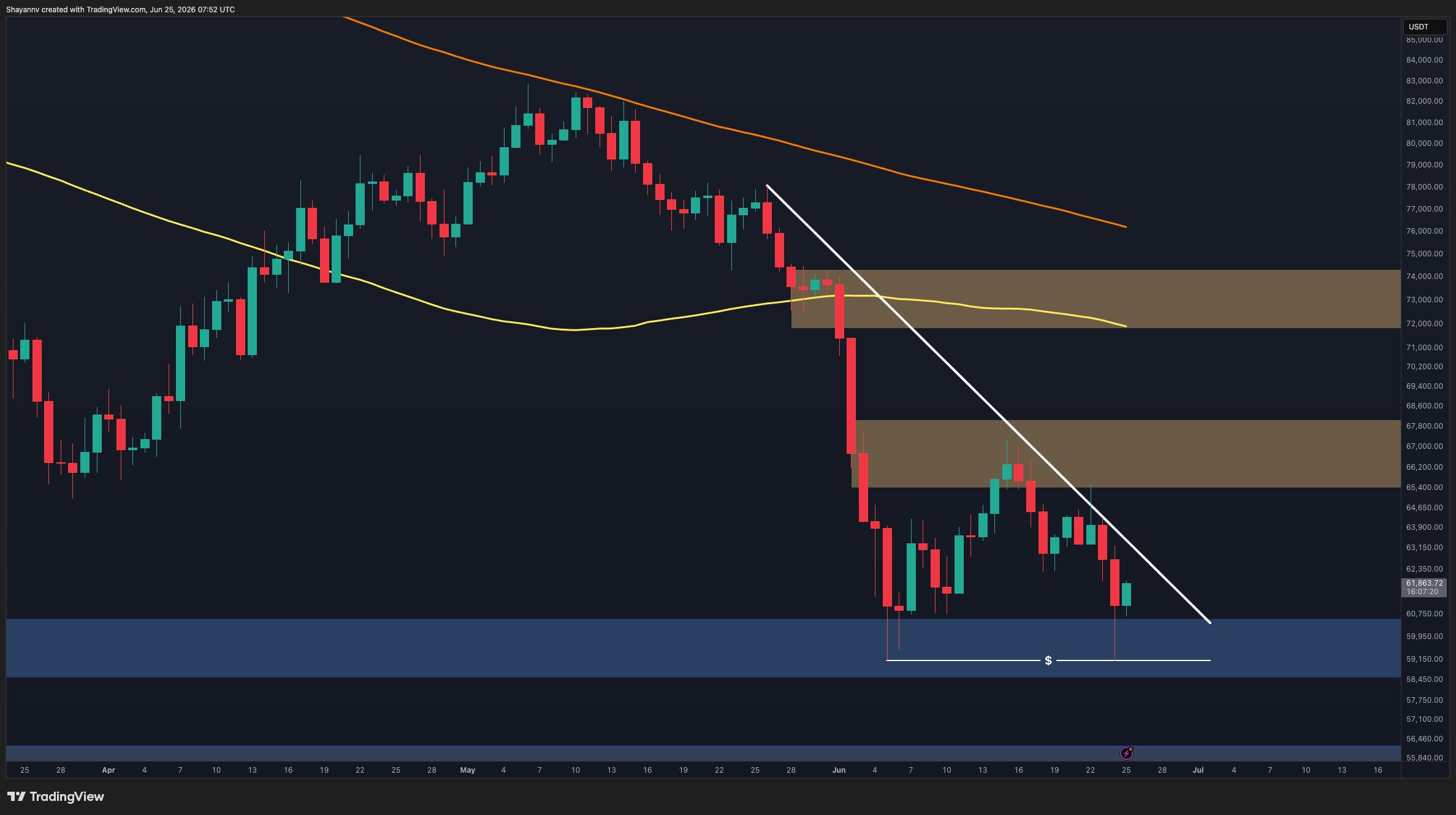 Bitcoin Price Analysis: Is Another Leg Lower Coming After the $58K Drop?