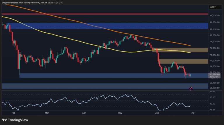 Bitcoin Price Analysis: Is $54K Inevitable for BTC if $60K Support Is Decisively Lost?