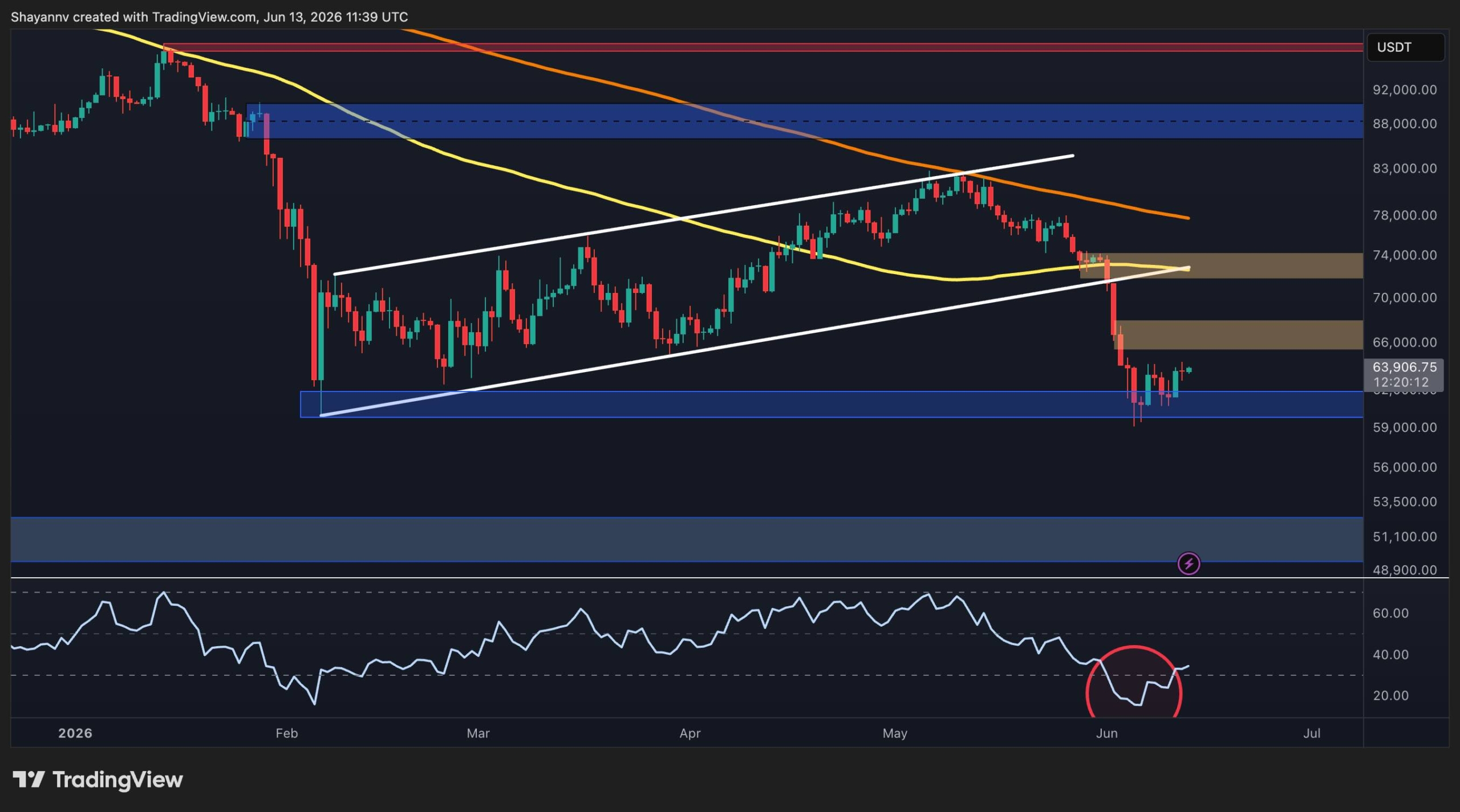 Bitcoin Price Analysis: BTC’s Recovery May Be a Trap as $51K Risk Lingers
