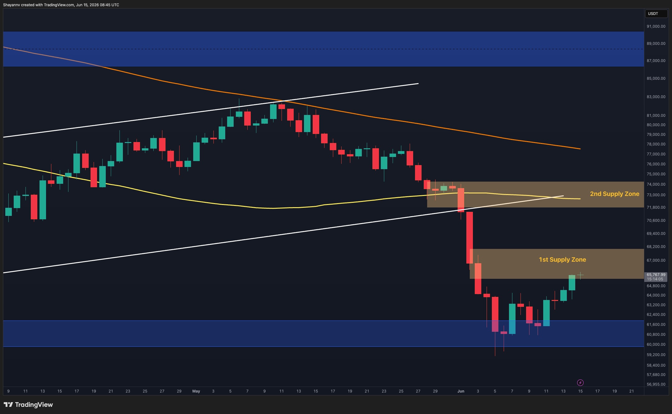 Bitcoin Price Analysis: Can BTC Extend Its Rally After Reclaiming $66K?