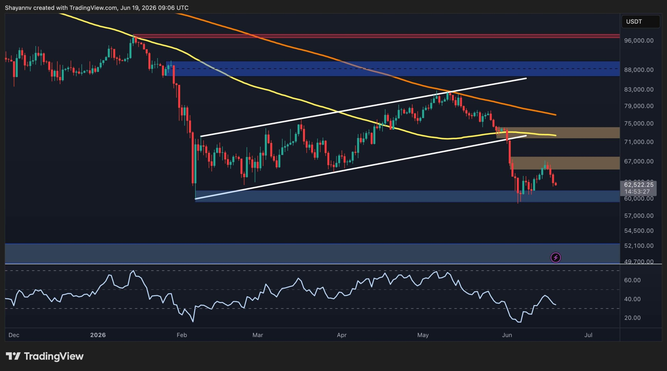 Where Could BTC Bottom After Breaking Below Key Ascending Channel? (Bitcoin Price Analysis)