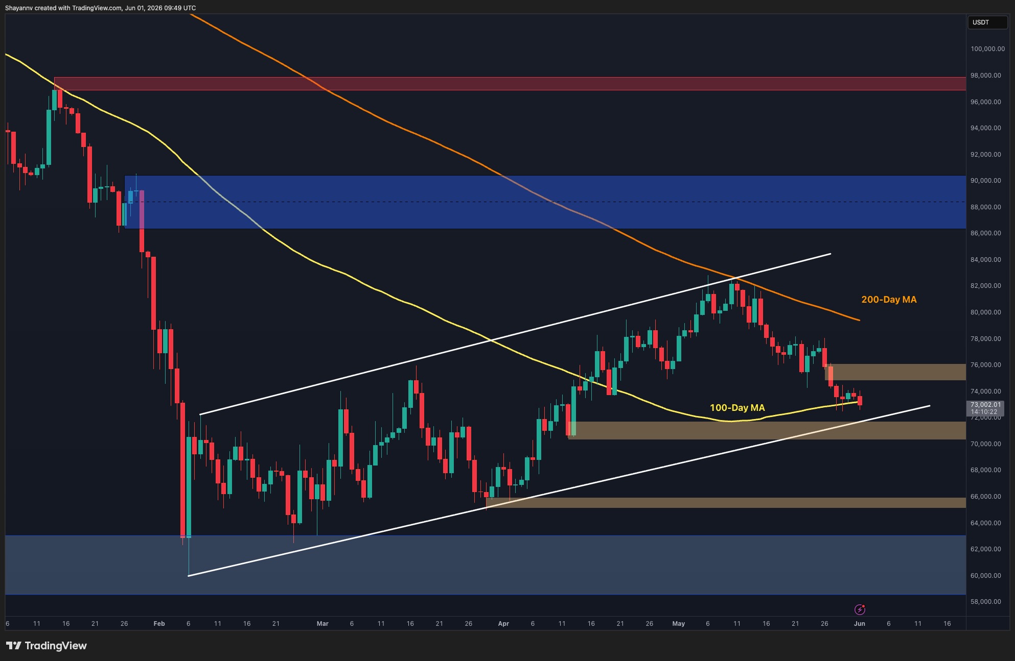 Bitcoin Slips Below Key $73K Support as Bears Eye $70K Demand Zone (BTC Price Analysis)