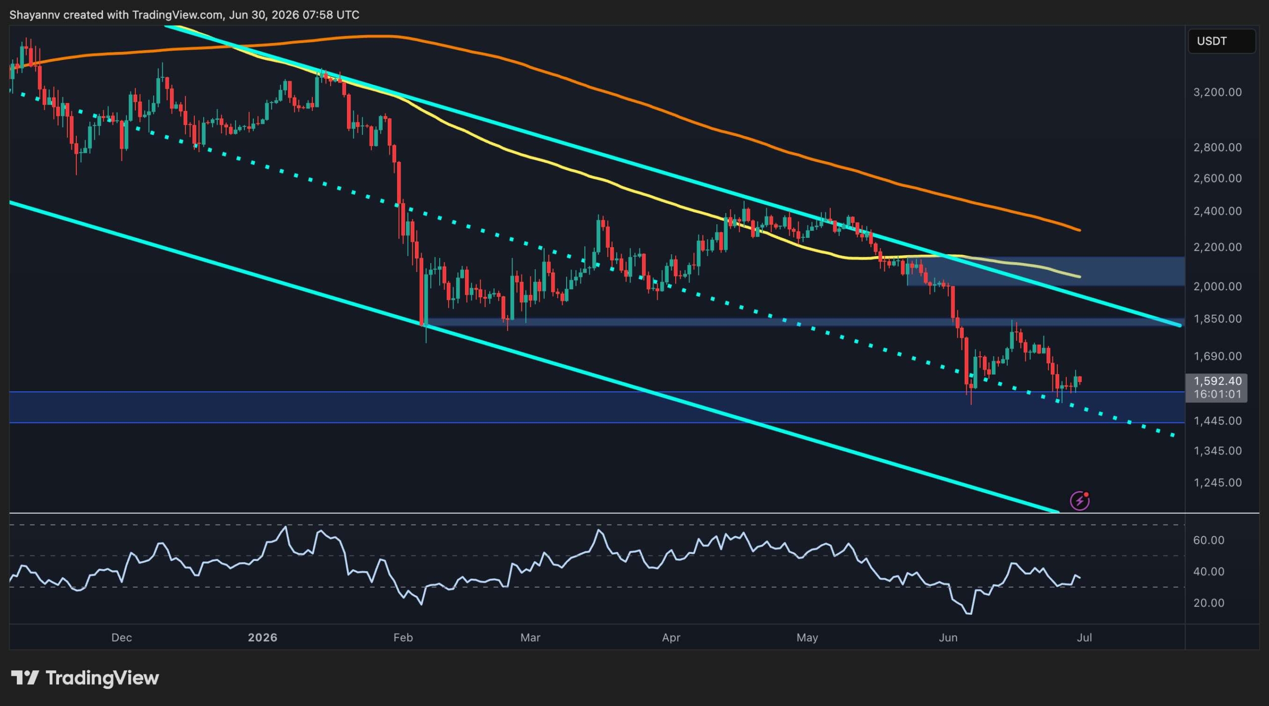 Ethereum Price Analysis: ETH Defends $1.5K Support, But Weak Demand Puts Recovery in Question