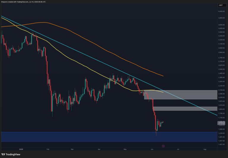 Ethereum Price Analysis: ETH Must Reclaim These Key Levels Before a Run to $2K