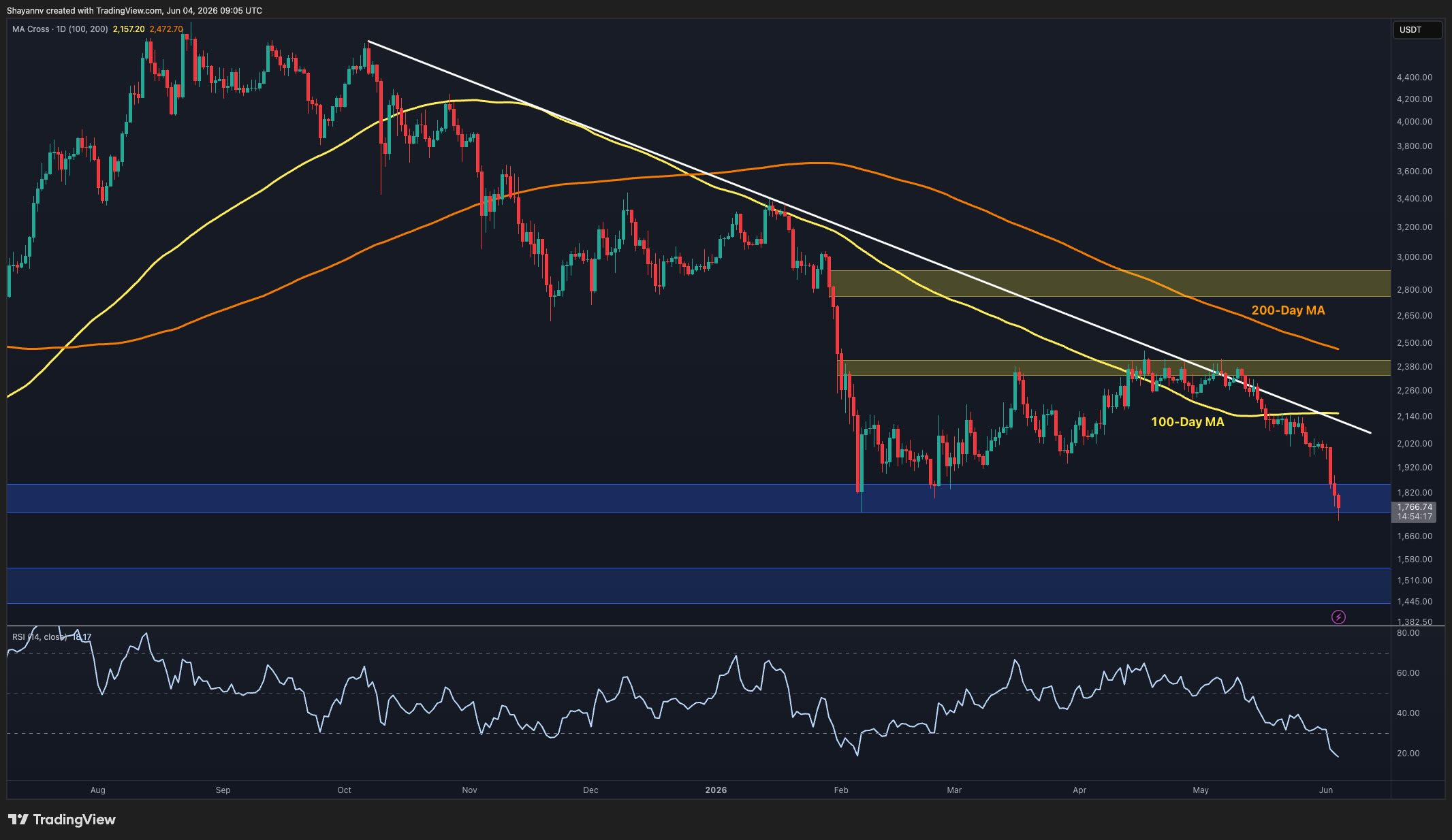 Ethereum Price Analysis: Is $1.5K ETH Inevitable After Latest Breakdown?