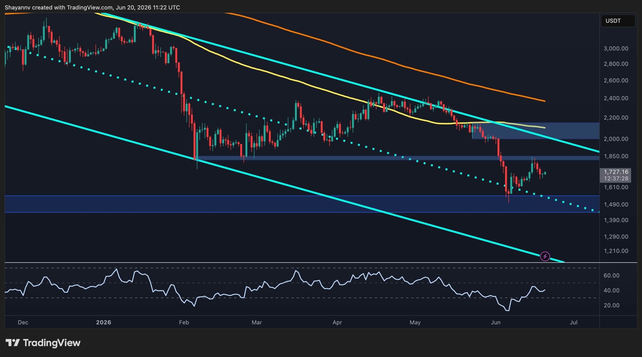 Ethereum Price Prediction: Can ETH Reclaim $2K Before Month-End?