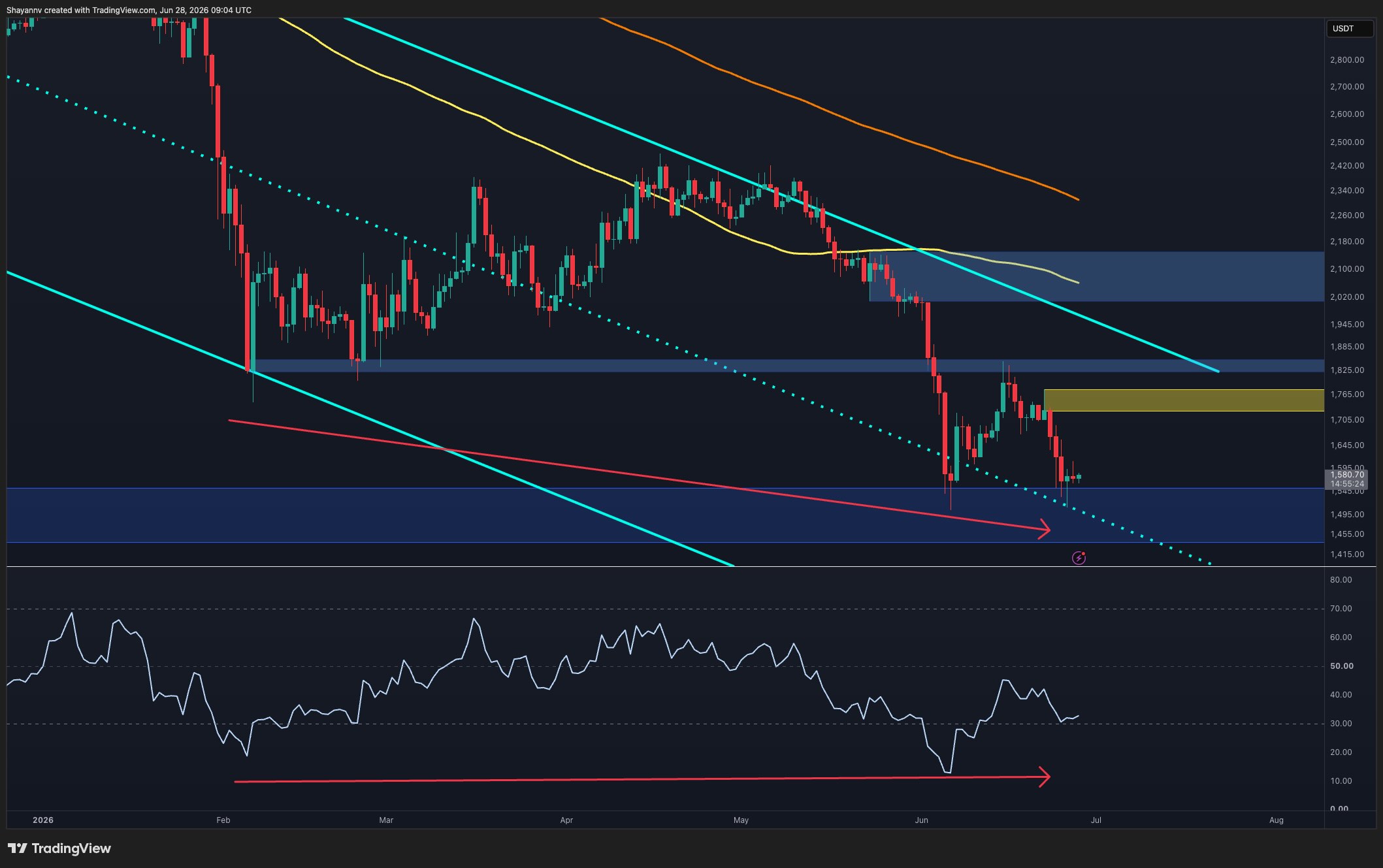 Ethereum Price Analysis: The Crucial Daily RSI Divergence That Could Save ETH From New Lows